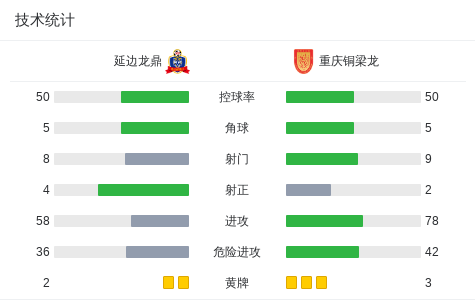 amp, 不敌延边龙